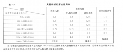 風(fēng)管制作安裝三大要素
